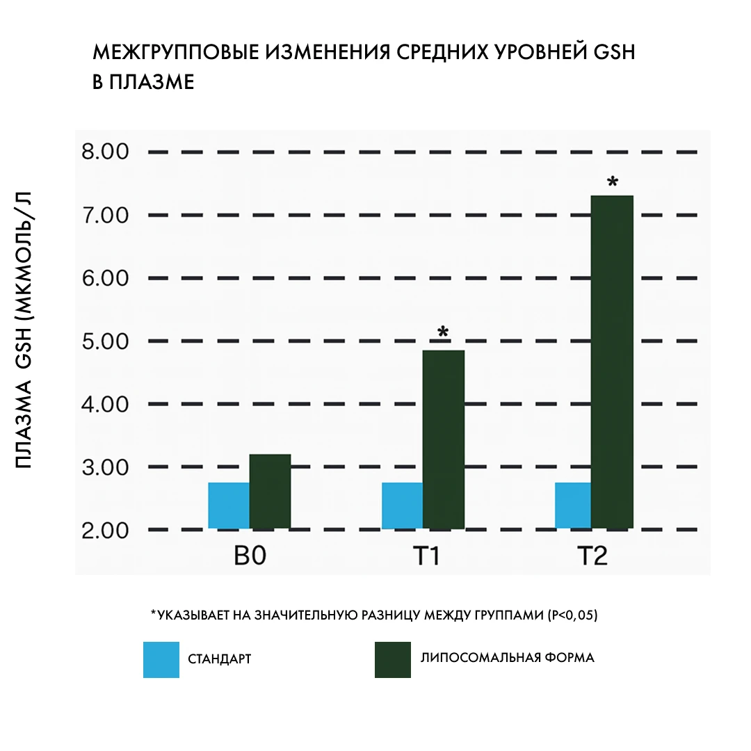 Исследования глутатион 200 МГ