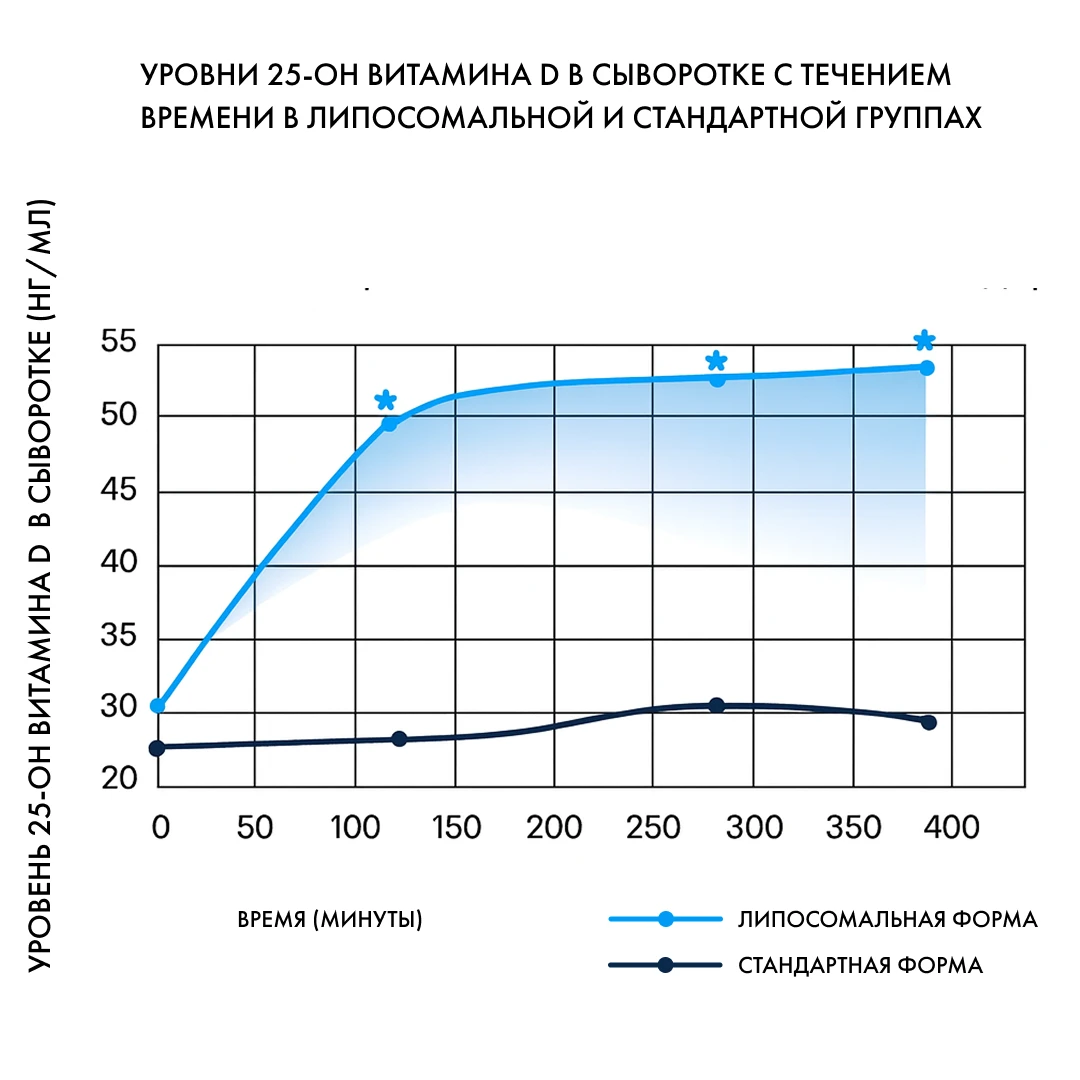 Исследования комплекса Витамин D3+К2